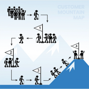 Customer Mountain Marketing Map